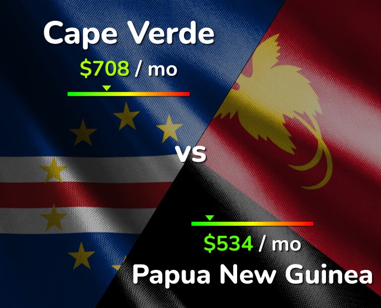 Cost of living in Cape Verde vs Papua New Guinea infographic