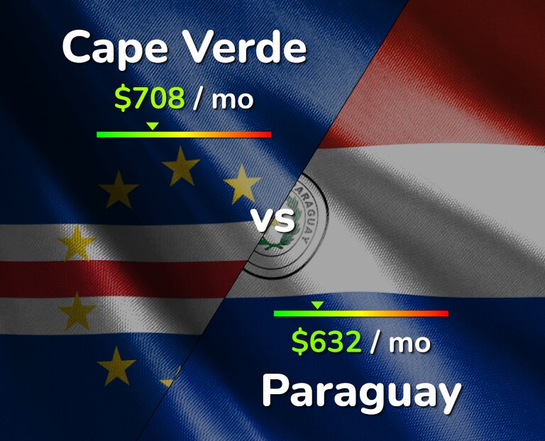 Cost of living in Cape Verde vs Paraguay infographic