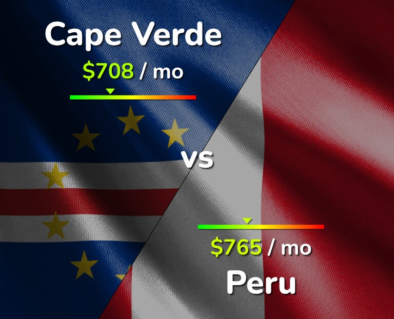 Cost of living in Cape Verde vs Peru infographic