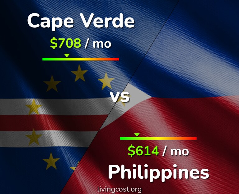 Cost of living in Cape Verde vs Philippines infographic