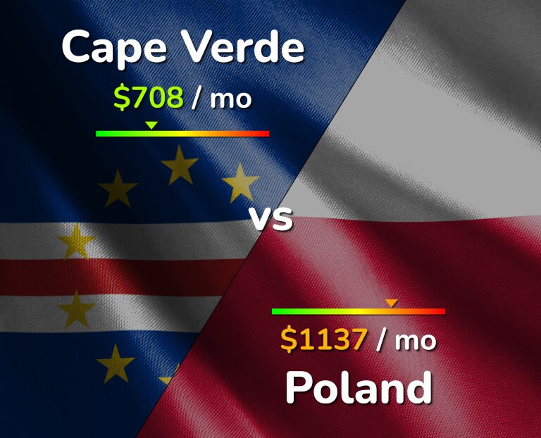 Cost of living in Cape Verde vs Poland infographic