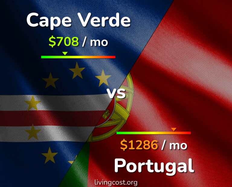 Cost of living in Cape Verde vs Portugal infographic