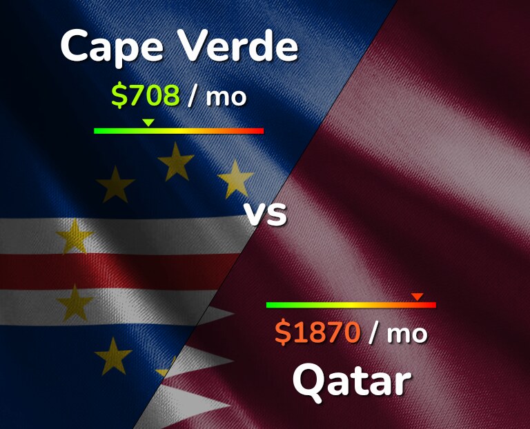 Cost of living in Cape Verde vs Qatar infographic