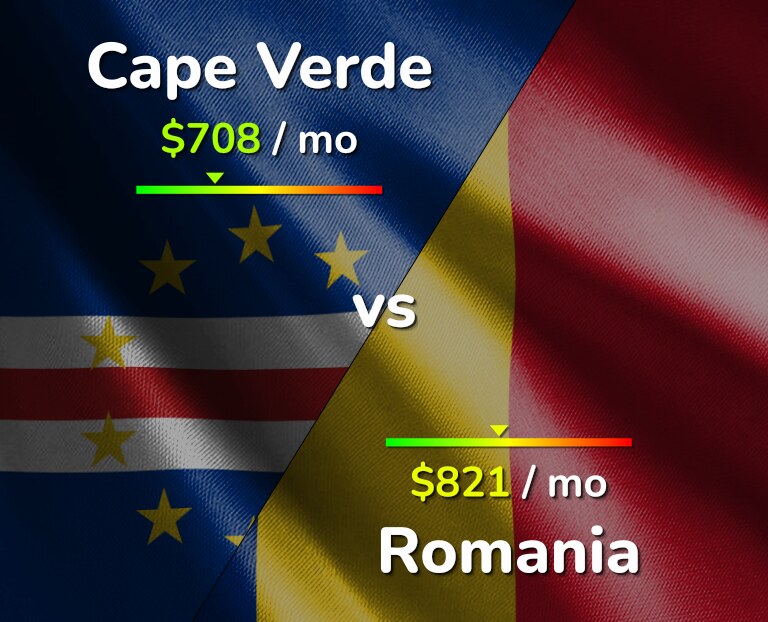 Cost of living in Cape Verde vs Romania infographic