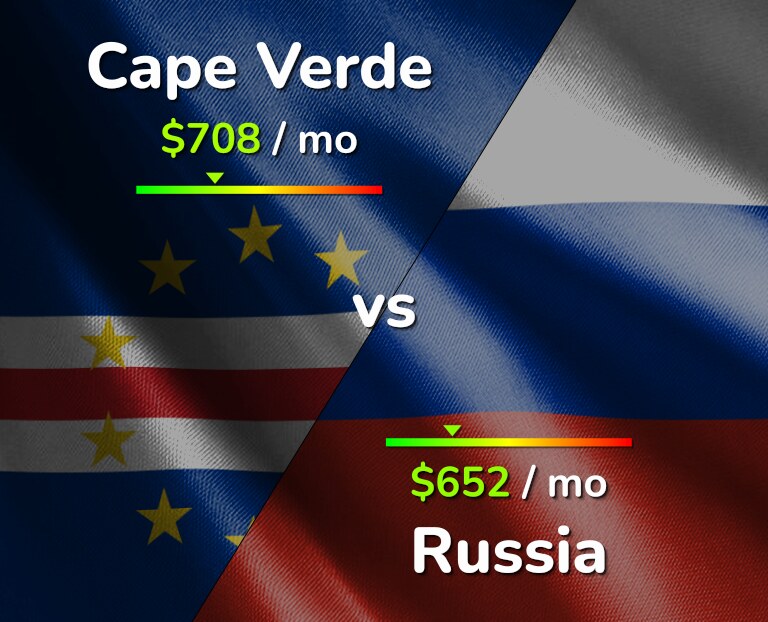 Cost of living in Cape Verde vs Russia infographic