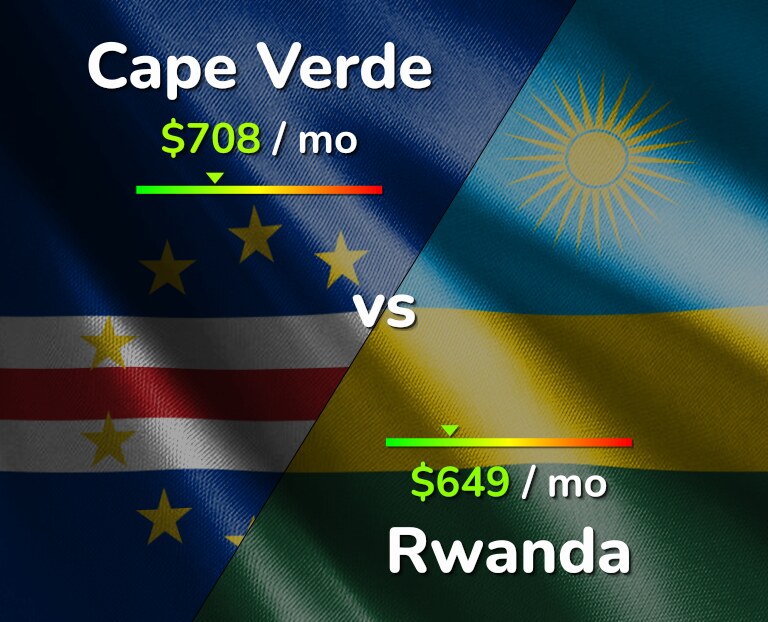 Cost of living in Cape Verde vs Rwanda infographic