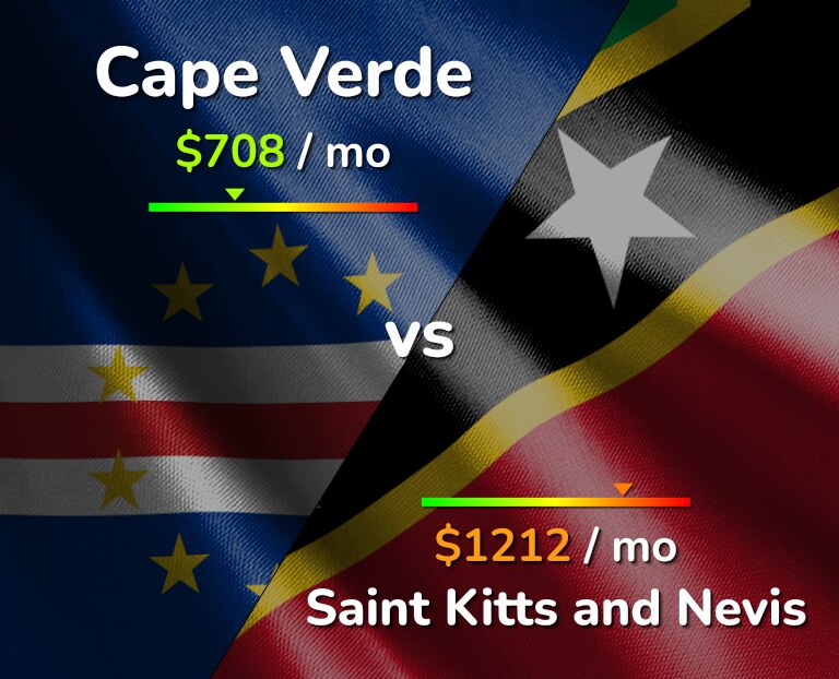 Cost of living in Cape Verde vs Saint Kitts and Nevis infographic