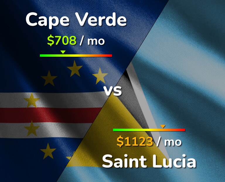 Cost of living in Cape Verde vs Saint Lucia infographic