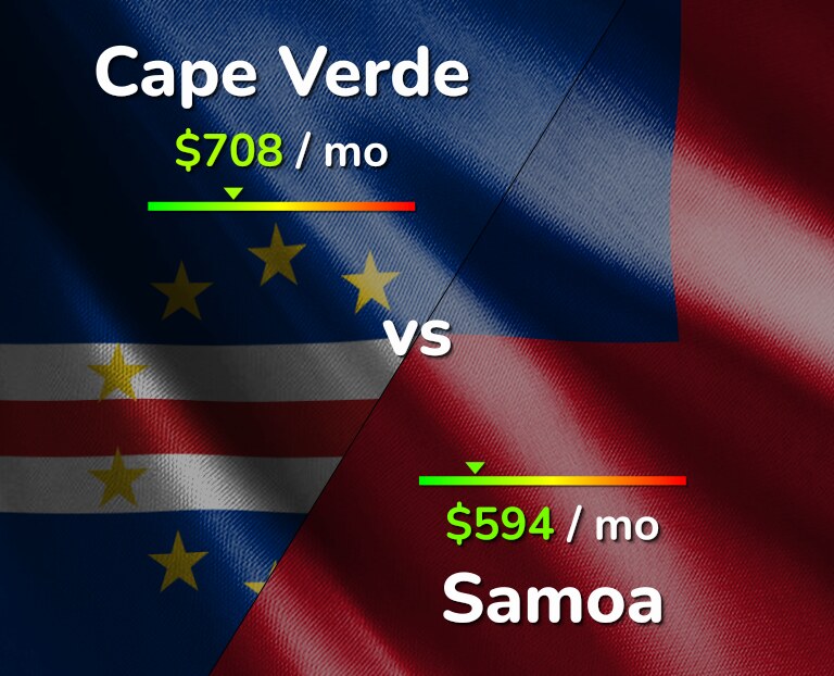 Cost of living in Cape Verde vs Samoa infographic