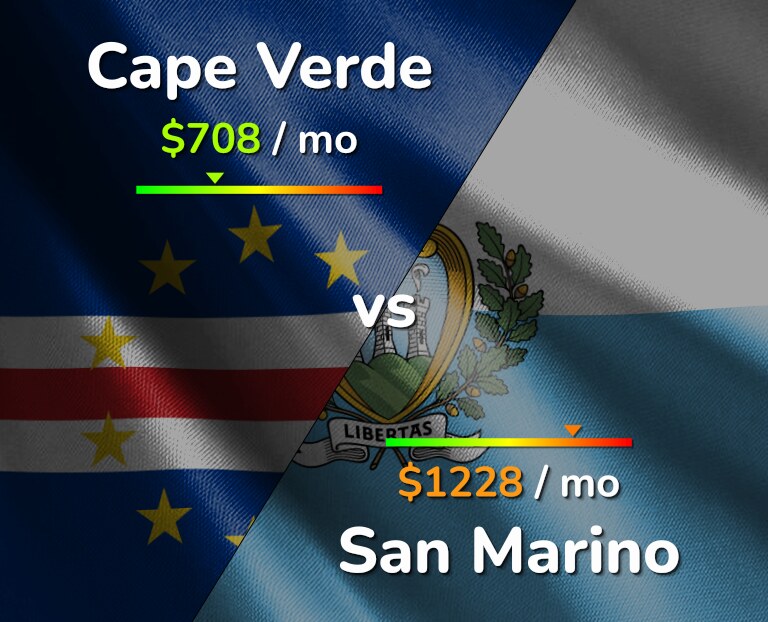 Cost of living in Cape Verde vs San Marino infographic