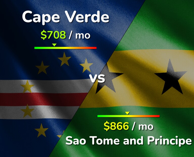 Cost of living in Cape Verde vs Sao Tome and Principe infographic