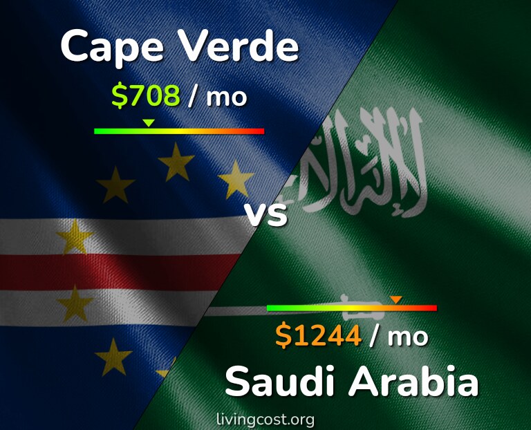 Cost of living in Cape Verde vs Saudi Arabia infographic