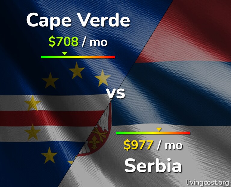 Cost of living in Cape Verde vs Serbia infographic