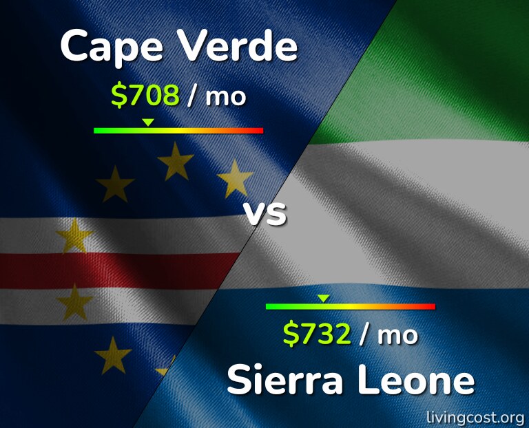 Cost of living in Cape Verde vs Sierra Leone infographic