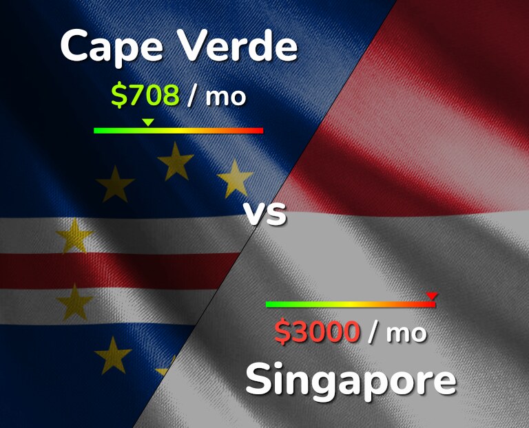 Cost of living in Cape Verde vs Singapore infographic