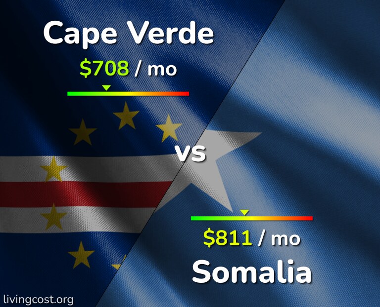 Cost of living in Cape Verde vs Somalia infographic