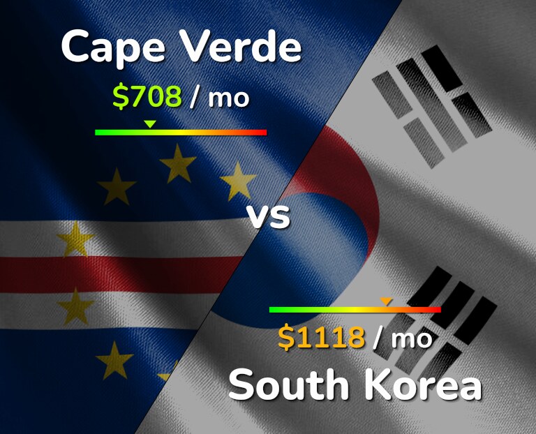 Cost of living in Cape Verde vs South Korea infographic