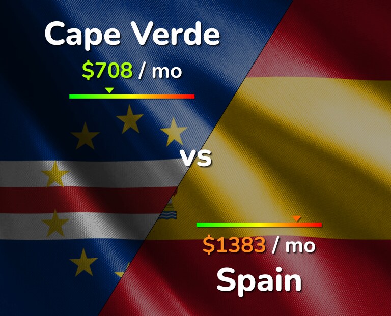 Cost of living in Cape Verde vs Spain infographic