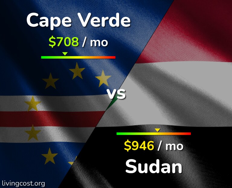 Cost of living in Cape Verde vs Sudan infographic