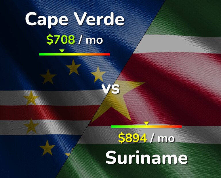 Cost of living in Cape Verde vs Suriname infographic