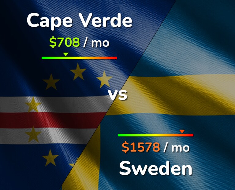 Cost of living in Cape Verde vs Sweden infographic