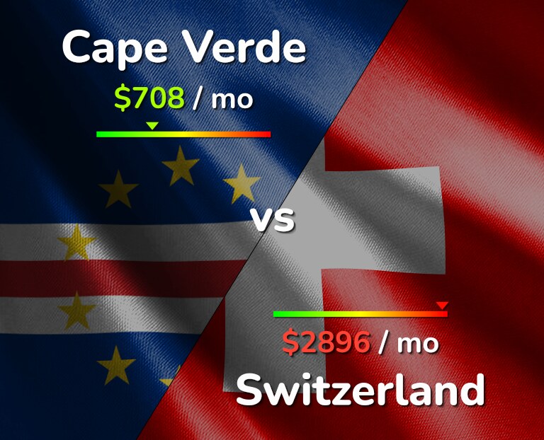 Cost of living in Cape Verde vs Switzerland infographic