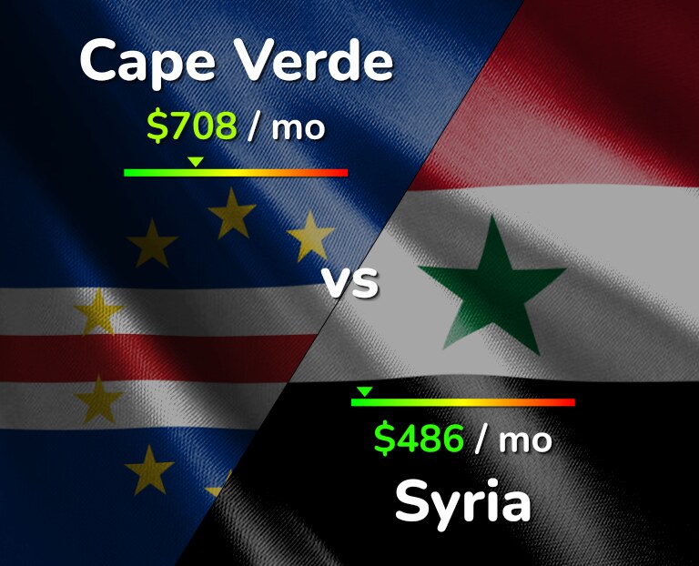 Cost of living in Cape Verde vs Syria infographic