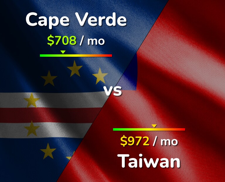 Cost of living in Cape Verde vs Taiwan infographic