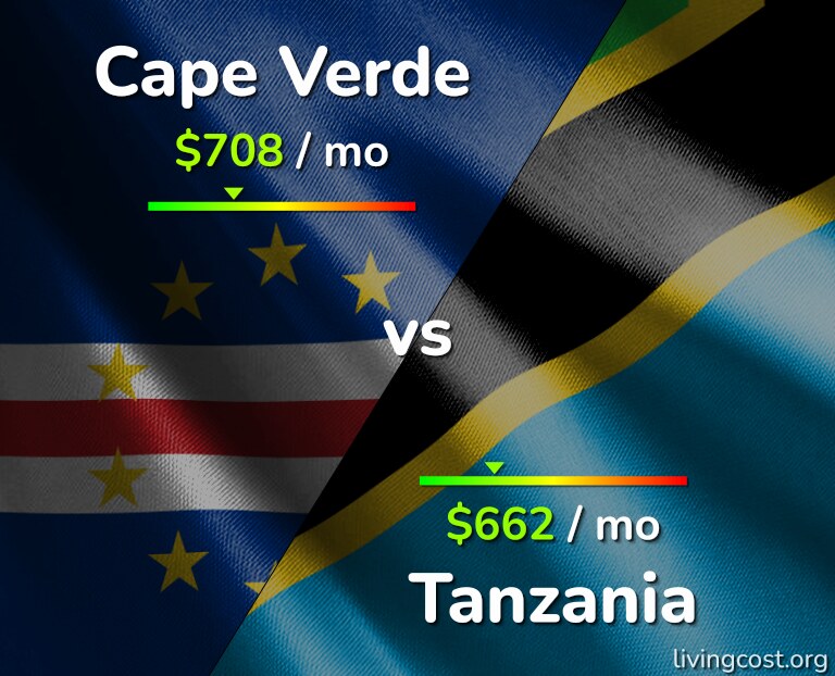 Cost of living in Cape Verde vs Tanzania infographic