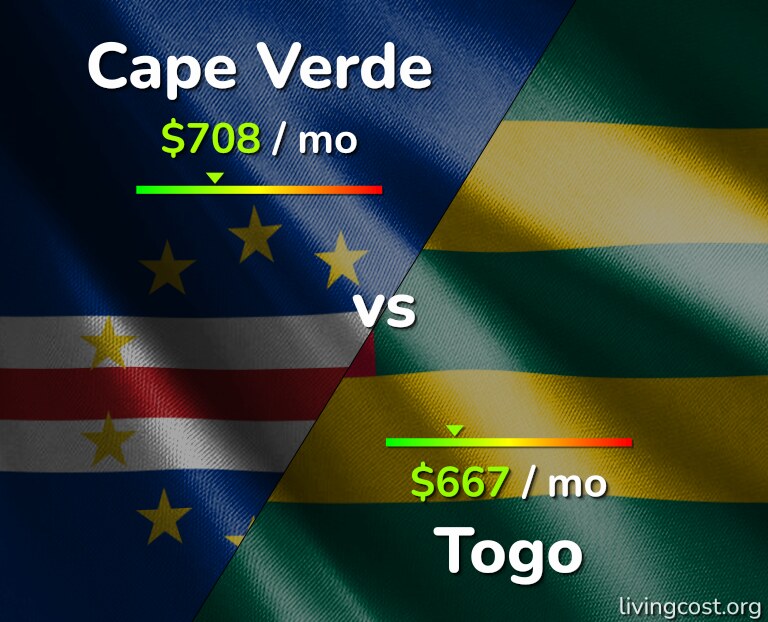 Cost of living in Cape Verde vs Togo infographic
