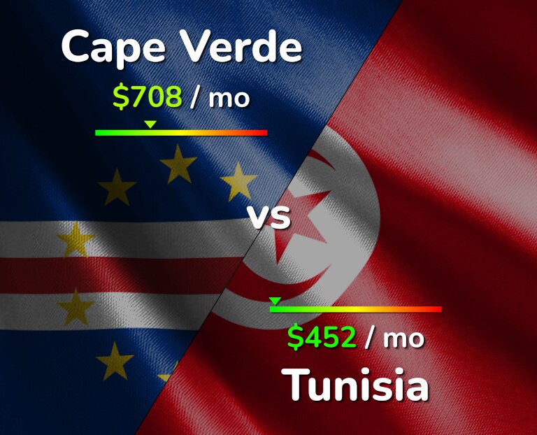 Cost of living in Cape Verde vs Tunisia infographic