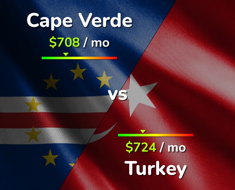 Cost of living in Cape Verde vs Turkey infographic