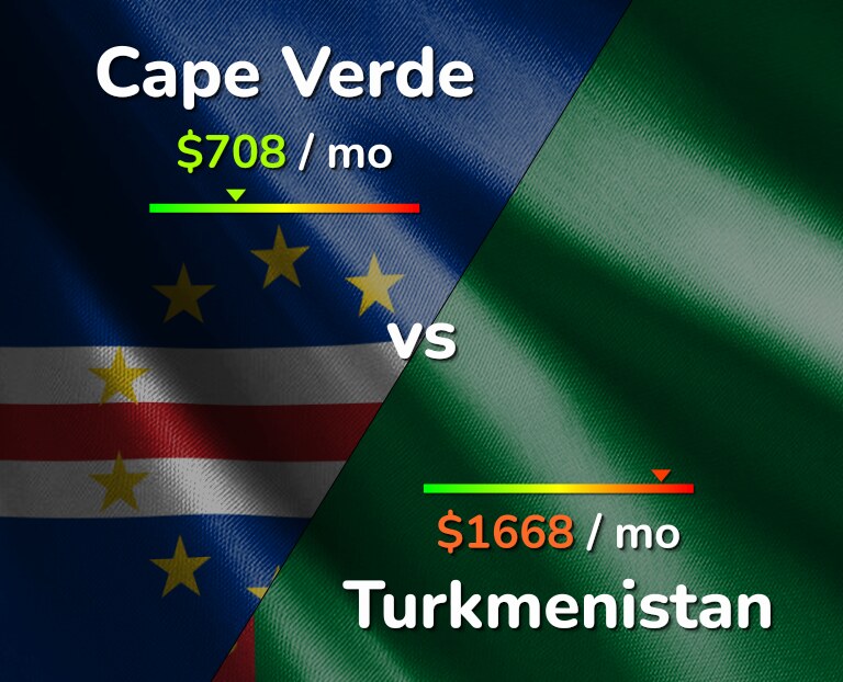 Cost of living in Cape Verde vs Turkmenistan infographic