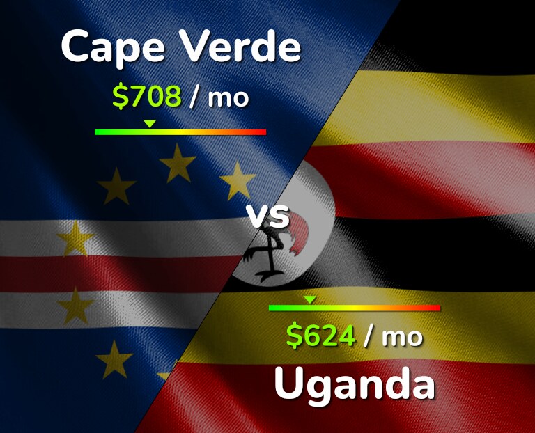 Cost of living in Cape Verde vs Uganda infographic
