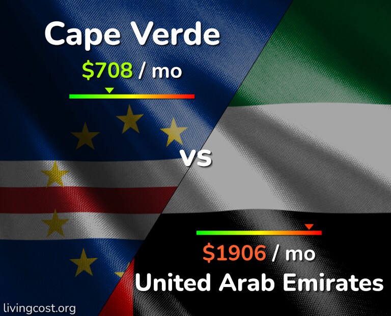 Cost of living in Cape Verde vs United Arab Emirates infographic