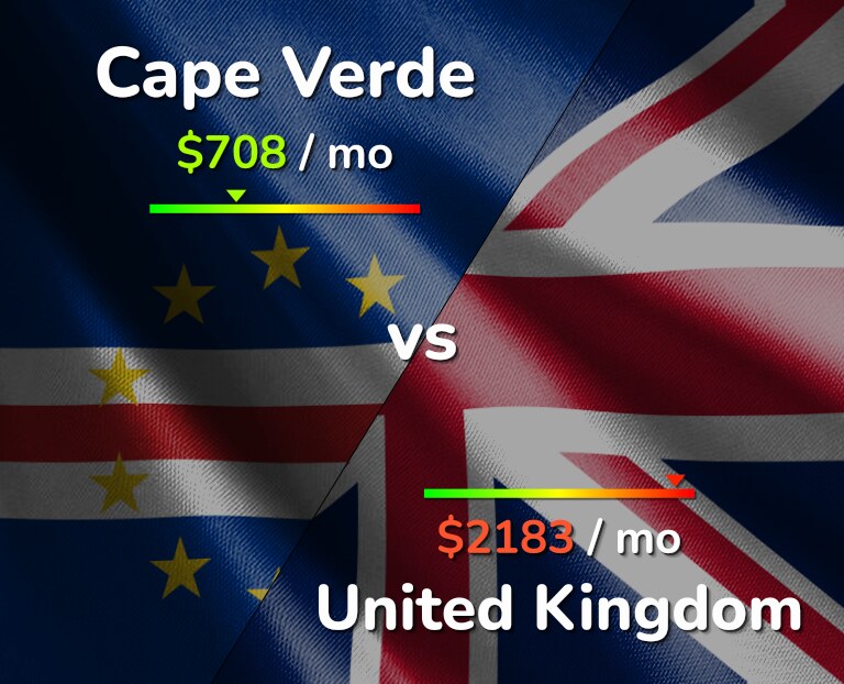 Cost of living in Cape Verde vs United Kingdom infographic