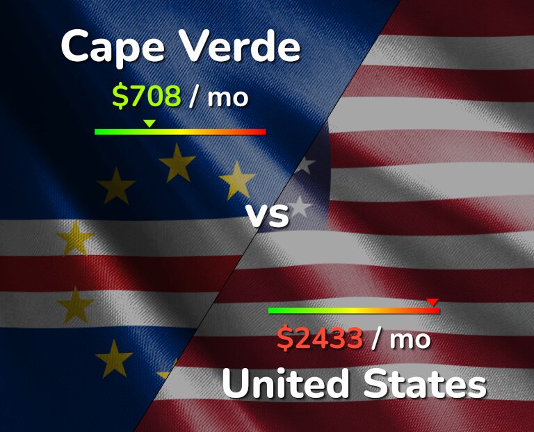 Cost of living in Cape Verde vs United States infographic