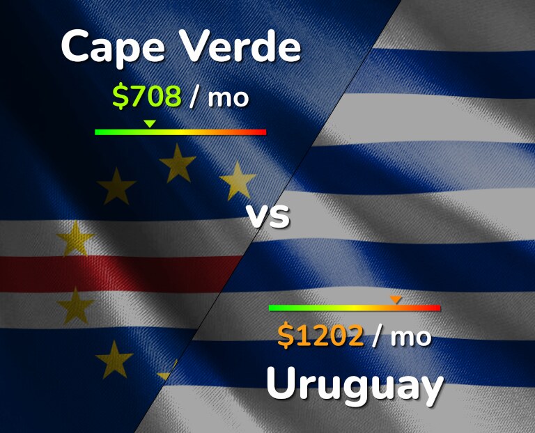 Cost of living in Cape Verde vs Uruguay infographic