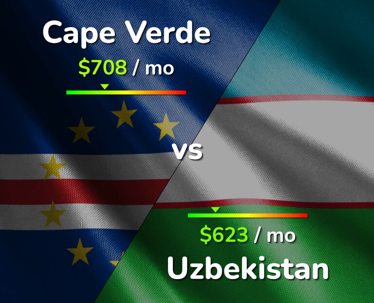 Cost of living in Cape Verde vs Uzbekistan infographic