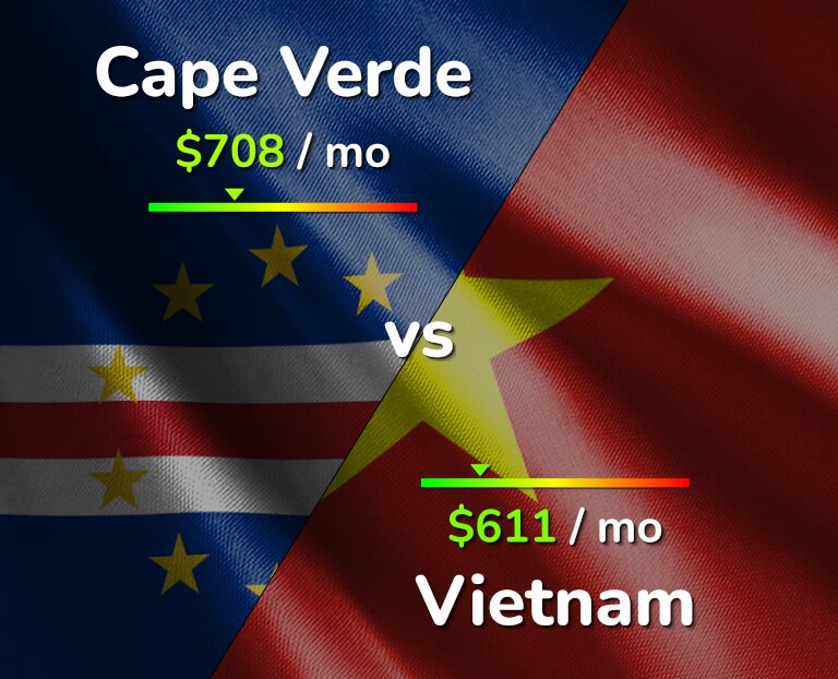 Cost of living in Cape Verde vs Vietnam infographic