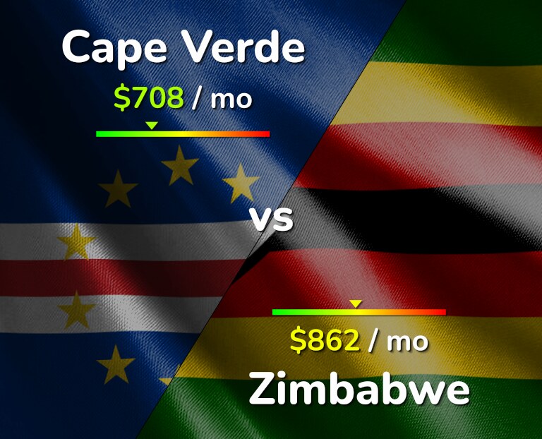 Cost of living in Cape Verde vs Zimbabwe infographic