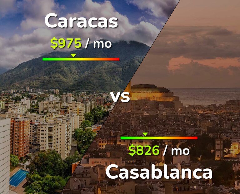 Cost of living in Caracas vs Casablanca infographic