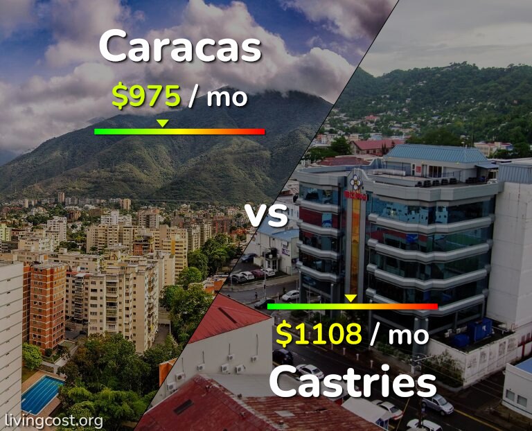 Cost of living in Caracas vs Castries infographic