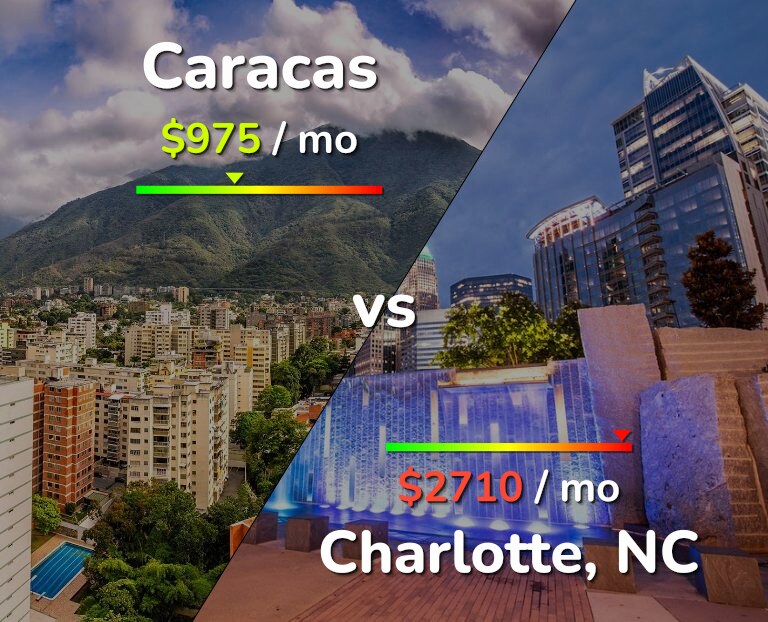 Cost of living in Caracas vs Charlotte infographic