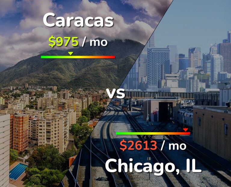 Cost of living in Caracas vs Chicago infographic