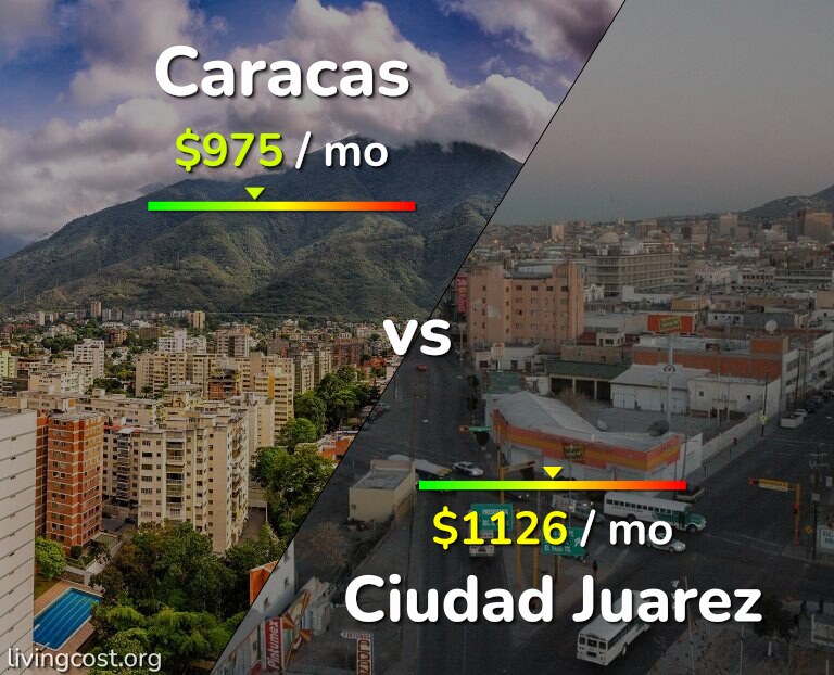 Cost of living in Caracas vs Ciudad Juarez infographic