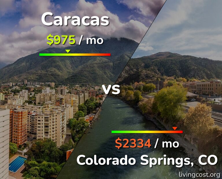 Cost of living in Caracas vs Colorado Springs infographic