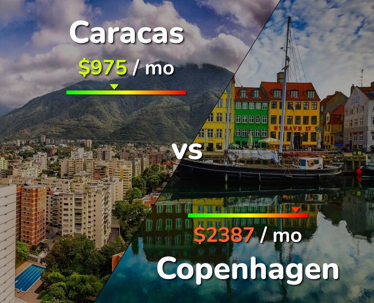 Cost of living in Caracas vs Copenhagen infographic