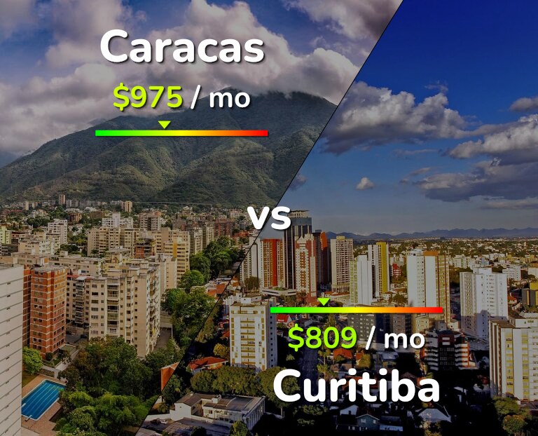 Cost of living in Caracas vs Curitiba infographic