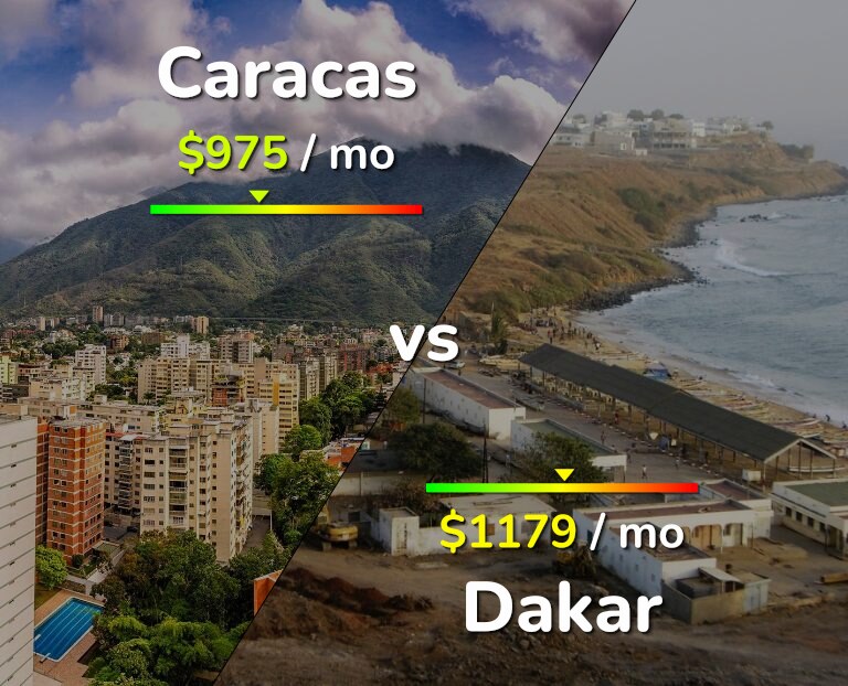 Cost of living in Caracas vs Dakar infographic